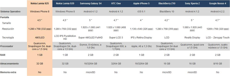 Illustration for article titled El nuevo Nokia Lumia 925 frente a la competencia. ¿Cuál es mejor?